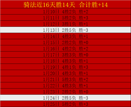 湖人近,战胜率超五,对半数以下,江南体育JiangNan官网,JiangNan江南娱乐,江南体育投注,江南体育平台,江南赛事直播,江南体育app下载